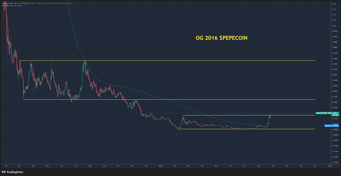 A TradingView chart showing a downward trend with horizontal support and resistance levels, labeled "0G 2016 $PEPECOIN".