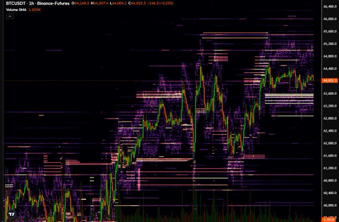 A candlestick chart of BTCUSDT on Binance Futures shows the current price at 64,207.4 with a slight 0.23% decline, displaying dense horizontal volume profile bands stacked heavily below the current price near 60,000–63,000, visually confirming the "big bids stacked under price" and supporting a bullish outlook.