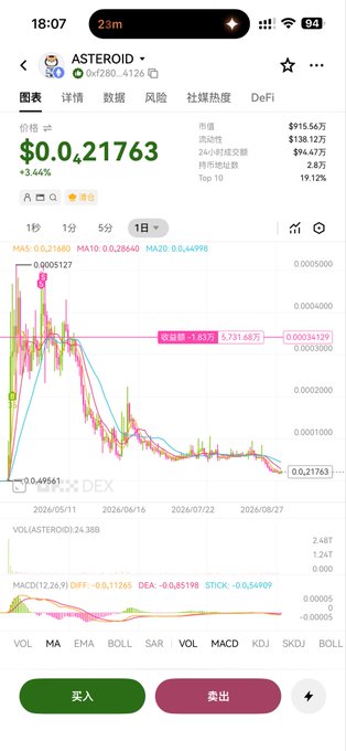 A meme token price chart for "ASTEROID" (0xef28...612c) shows a dramatic decline from $0.26 to $0.000051, with the token's current price at $0.21763 sitting 94.47% below its all-time high of $4.8235—visually capturing the post's joke about catching a "bottom" that turned out to be only halfway to the real bottom, as the asset ultimately crashed over 99%.
