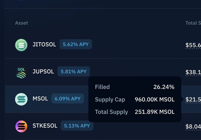 The image displays a page of financial information for JITOSOL, an online cryptocurrency exchange platform. The main focus is on the supply cap, which stands at 9.8%. Below this, there are other cryptocurrencies listed along with their APYs (Annual Percentage Yield) and total supply capacities as well. 

The text in the image also refers to a post regarding JITOSOL, explaining that it was acquired by Square for $mSOL. This post emphasizes the positive aspects of JITOSOL's features and services, attracting users with its potential benefits.