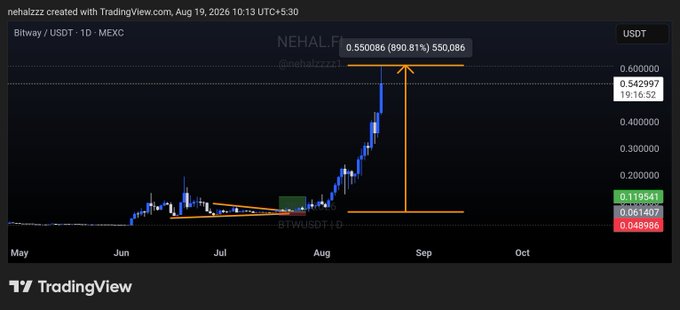 A TradingView chart of BTW/USDT on MEXC shows the token's price surging from around $0.0614 to a peak near $0.55, marking an 890.811% (approximately 10X) gain, aligning with the accompanying "$BTW +900% 10X DONE" announcement under the "NEHAL MAGIC SERIES."