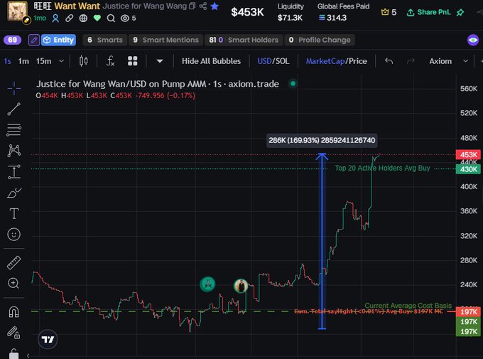 A DexScreener chart for 'Justice for Wang Wang' token showing a 169.93% price surge to $453K market cap with $197K average cost basis marker.