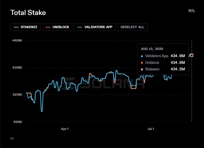 The image shows a "Total Stake" chart tracking Solana (SOL) validator performance across three providers—Stakewiz, Uniblock, and Validators App—displaying stable stake values around 434.5-434.6M SOL as of August 13, 2026. This visually counters the narrative of network instability by demonstrating that despite the recent "nearly outage" caused by infrastructure provider Terraswitch, total stake across major validators remained steady and resilient, reinforcing the post's argument that Solana's underlying network health remained intact even during infrastructure disruptions.