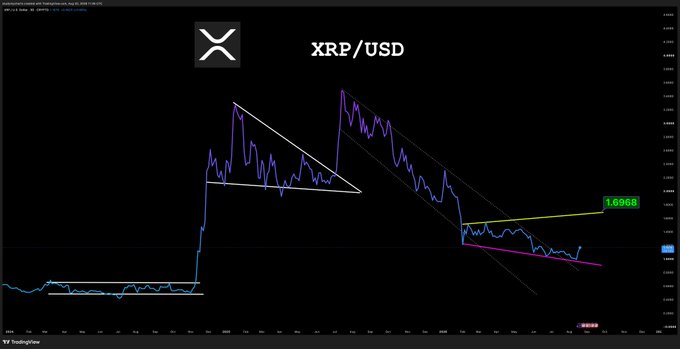 A TradingView technical analysis chart of XRP/USD displays two descending wedge/triangle patterns (white and yellow) marked with a current price of 1.69968, illustrating the bearish consolidation that identified the bottom mentioned in the post.