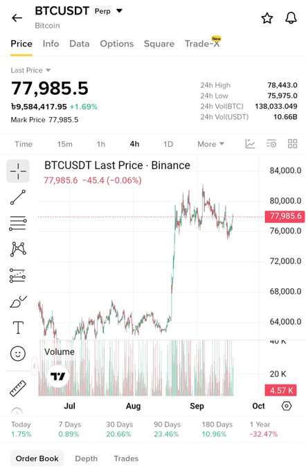 A TradingView mobile chart showing BTCUSDT Perp (Bitcoin) last price at 77,985.5, with a 4-hour candlestick chart displaying price movement and volume from July through October.