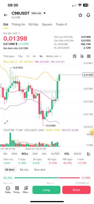 The image shows a Coin98 trading app displaying the C98/USDT pair with a current price of 0.01398 (up +11.57%), having reached a 24h high of 0.01408. The 1-hour candlestick chart shows a strong recent rally from around 0.0109 to 0.01398, with volume indicators (VOL 17.8M, VOL[USDT] 246K) and a 30-day gain of 31.29% visible at the bottom, supporting the post's claim of an approximately 40% increase.