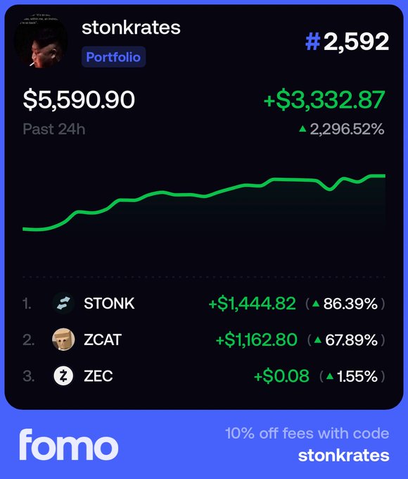 A screenshot from the Fomo app showing user "stonkrates" ranked #2,592 with a portfolio value of $5,590.90, gaining +$3,332.87 (2,296.52%) in the past 24 hours. The gains are primarily driven by positions in $STONK (+$1,444.82, ▲86.39%) and $ZCAT (+$1,162.80, ▲67.89%), visually supporting the poster's claim of nearly 3.5x returns in one day after converting liquid funds into these tokens.
