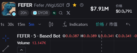 A trading chart interface displays the ticker 'FEFER' with a price of $0.791, a market cap of $7.91M, and a 5-minute candlestick chart.