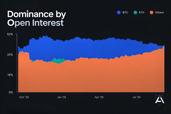 A stacked area chart titled "Dominance by Open Interest" showing market share distribution between BTC (blue), ETH (green), and Others (orange) from October 2025 to July 2026.