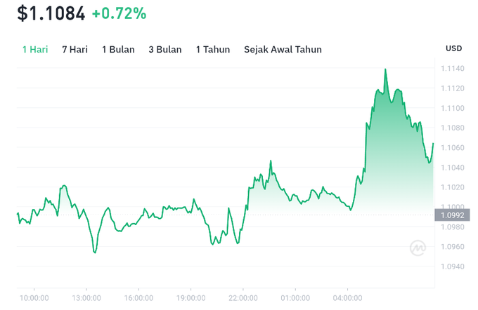 The image displays a 1-day price chart for XRP/USD showing the current price at $1.1084, up 0.72%, with the cryptocurrency trading between roughly $1.0960 and $1.1140 throughout the day, illustrating XRP's recent attempt to hold above the $1.10 support level mentioned in the post.