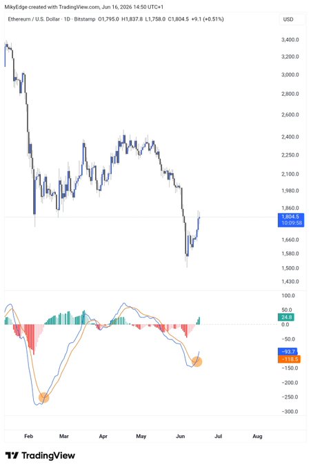 In the image, there's a chart with several lines representing price movements of various assets like Etherum (ETH) over time. The Etherium line shows upward trends on multiple dates during May-July, indicating its bullish market behavior. On the other hand, the $ETH Dollar line is in a downward trend, suggesting it has been hit by downward pressure or bears. There's also a $2,400 target for Etherum. Overall, there seems to be a mixed signal of price movements with both upward and downward trends in Etherum.