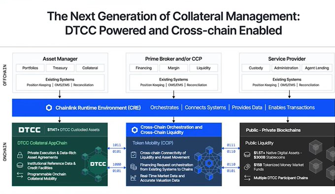 A technical diagram titled 'The Next Generation of Collateral Management: DTCC Powered and Cross-chain Enabled', showing the architecture connecting off-chain asset managers, prime brokers, and service providers with on-chain DTCC and Chainlink systems.
