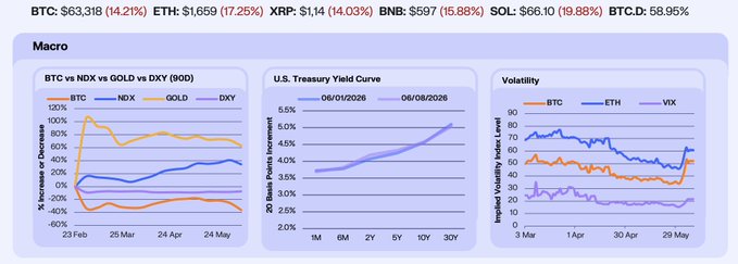 The image presents three separate charts, two of which are in blue and one that shows a black background with white lines indicating various data points. The first chart displays Bitcoin (BTC) price trends over time, with a downward trend from January through June showing Bitcoin falling by 14% during this period. The second chart illustrates the performance of US Treasury bonds as an alternative to Bitcoin, with the bond index declining 5.9% on Monday and recovering from it by 1.1% on Tuesday. On the other hand, Gold has shown gains over the same time frame due to its upward trajectory. Additionally, there is a horizontal line that goes across the image, suggesting that some sort of comparison or contrast between Bitcoin, Treasury bonds, and Gold is being made.