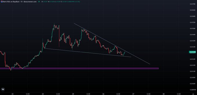 A candlestick chart of BERT/USD on Raydium (15m timeframe) shows price action consolidating within a descending triangle pattern, with a horizontal support zone marked in purple around the 0.01220 level, supporting the post's claim that the token is coiling near a critical breakout point for a potential continuation higher.
