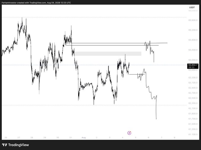 A TradingView chart titled "FarhandInvestor created with TradingView.com, Aug 04, 2026 12:23 UTC" shows BTC/USDT price action ranging between approximately $61,200 and $65,600, with a marked resistance zone around $64,400–$64,600 and current price near $63,802, illustrating the choppy price action referenced in the post.
