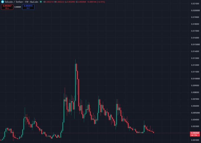 The image shows a weekly candlestick chart for Telcoin/Tether (TEL/USDT), highlighting a dramatic price spike and subsequent collapse — from a peak around $0.013 to now trading near $0.002067, a roughly 85% drawdown. The chart visually reinforces the post's sarcastic sentiment that TEL investors were "warned" and may not return for years.