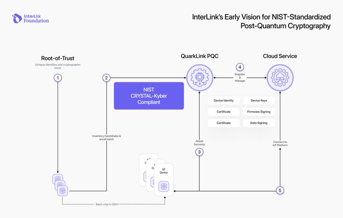 A diagram titled "InterLink's Early Vision for NIST-Standardized Post-Quantum Cryptography" illustrates a five-step workflow connecting IoT devices, a Root-of-Trust, a NIST CRYSTAL-Kyber Compliant QuarkLink POC, and a Cloud Service for secure provisioning, onboarding, and management.

The image complements the post by visualizing InterLink's early architecture for NIST-standardized post-quantum cryptography, showing how devices are provisioned with cryptographic identities and batched onto a blockchain via a Root-of-Trust, aligning with the article's discussion about clarifying digital asset security in the coming years.
