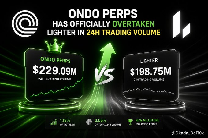 A promotional graphic by @Okada_DeFi0x announcing that "ONDO PERPS has officially overtaken LIGHTER in 24H trading volume," displaying Ondo Perps at $229.09M versus Lighter's $198.75M, accompanied by stats noting Ondo holds 1.19% of total OI but 3.05% of total 24H volume—visually reinforcing the tweet's point about Ondo's disproportionate volume-to-OI ratio.