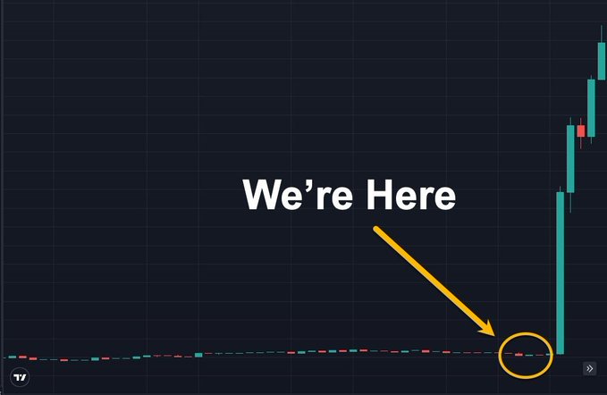 A green and red candlestick price chart with text 'We're Here' and a yellow arrow pointing to a circled area showing a sharp price increase.