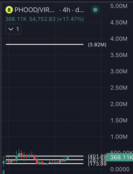 A trading chart shows PHOOD/VIRT at 368.11K, up 17.47% to 54,752.83 over 4 hours, breaking out near the 401.88 range high from a previous low of 173.89, supporting the post's claim of a bullish breakout past consolidation.