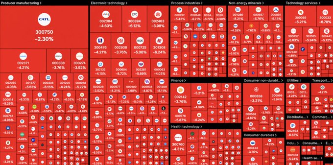 A treemap visualization displays broad Chinese stock market losses across multiple sectors, with Producer manufacturing (CATL, 300750 -2.30%) and Electronic technology (300394 -6.12%, 300308 -6.24%) showing the largest declines, alongside notable drops in Process industries, Non-energy minerals, and Finance sectors. The widespread red coloring and percentage losses across nearly all sectors visually reinforce the post's claim of significant market-wide selling pressure, aligning with the reported ¥1.295 trillion wipeout and 2% SSE Composite decline.