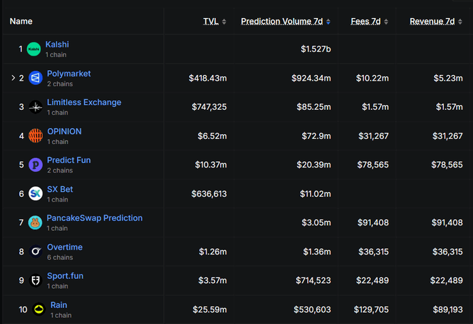 The image shows a table with various cryptocurrency prices, including Bitcoin, Ripple, and Litecoin. The table displays the predicted price of Bitcoin at $924m, while the rest of the field combined has an estimated value of $195m. The table also includes information about the top competitors in the crypto market, such as Kalshi and Polymarket. The post highlights that Polymarket is dominating the crypto prediction markets, with a predicted share of 82.6% even if we zoom in on the top competitors.