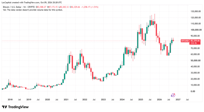 A TradingView candlestick chart of Bitcoin/U.S. Dollar (BTCUSD) on a monthly timeframe from approximately 2018 to 2027, showing current price at 82,329.66 with an overall upward trend.
