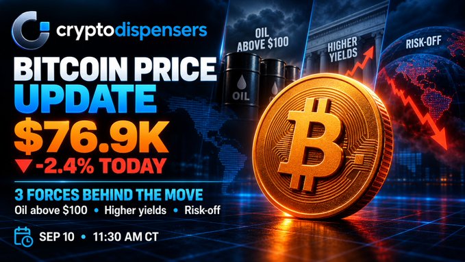 A promotional graphic from 'cryptodispensers' displays a 'BITCOIN PRICE UPDATE' of $76.9K, down 2.4% today, citing '3 FORCES BEHIND THE MOVE': Oil above $100, Higher yields, and Risk-off, dated SEP 10, 11:30 AM CT.