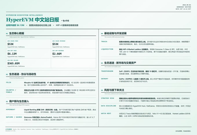 A Chinese-language daily report document titled 'HyperEVM 中文站日报 · 9.02' detailing ecosystem intelligence, TVL data ($53K), chain fees ($53K), and various protocol developments including TRASSIA, LIQUIDITION, FELIX, and others.