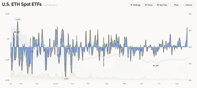 A financial chart titled 'U.S. ETH Spot ETFs' displaying holdings, flows, net flow, price, and volume data from October through August, with notable values like +247M and -283M highlighted.
