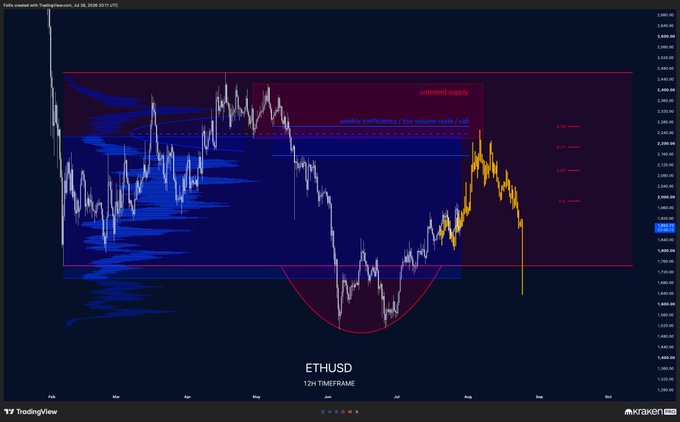 ETH/USD 12-hour chart from TradingView showing price action around the $1,900 level with a highlighted weekly inefficiency/VPVR zone near $2,100-$2,200 and a "protected supply" area above, suggesting a potential bounce toward 2.2k followed by a rollover to new lows as described in the post.