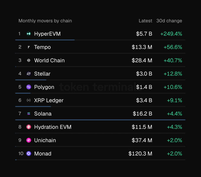 This image features a table with various data points related to the cryptocurrency market, specifically Hyper Liquid. The table displays the changes in price over the last 30 days for different cryptocurrencies such as Bitcoin, Ripple, and Solarcoin. Some of these names are also shown in the list at the top of the table. It is worth noting that Hyper Liquid was among the top-ranking cryptocurrencies with a gain or loss of more than 250%. The remaining cryptocurrency positions in the list show a decrease of less than 100%.