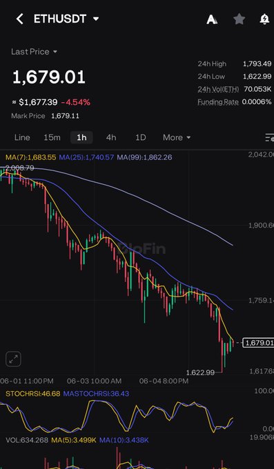 In the image, there are several graphs and charts displayed which show fluctuations and changes in cryptocurrency prices over time. The main focus of this text-based illustration is a downward trend on one of the graphs, indicating that the value of a specific cryptocurrency has been declining. The caption suggests waiting for a low price to make a purchase or investing patiently until the lowest price is reached.