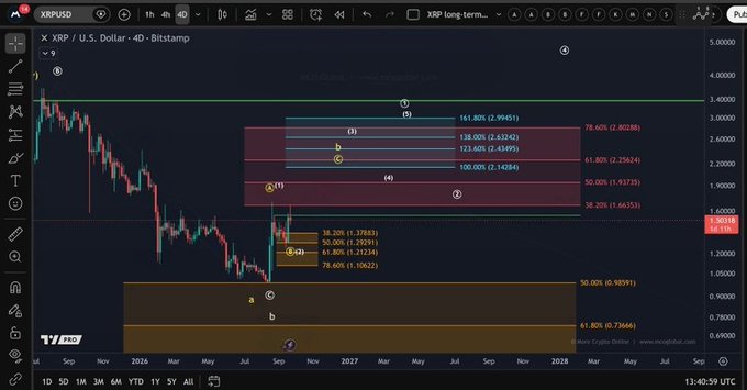 A TradingView chart of XRP/USD on the 4D timeframe from Bitstamp, showing Elliott Wave analysis with Fibonacci retracement levels including 161.80%, 138.00%, 123.60%, 100.00%, and 78.60%.