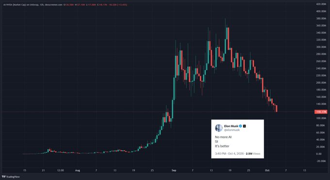 A TradingView candlestick chart of Arbitrum (Arbit Cap) on Unibit shows a dramatic rise from around $20 to nearly $400 followed by a sharp decline, with an inset screenshot of a tweet from Elon Musk (@elonmusk) posted at 2:40 PM · Oct 4, 2020, reading 'No more AI ❤️ It's better'.