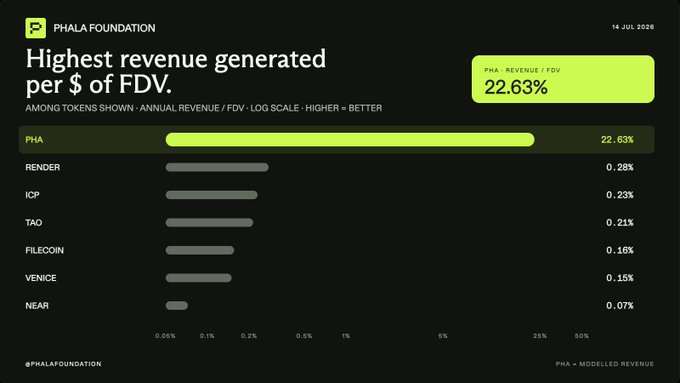 The image is a horizontal bar chart titled "Highest revenue generated per $ of FDV" (dated 14 Jul 2026), ranking Phala Foundation's PHA token at the top with 22.63% annual revenue/FDV—dramatically outpacing competitors like Render (0.28%), ICP (0.23%), TAO (0.21%), Filecoin (0.16%), Venice (0.15%), and NEAR (0.07%) on a logarithmic scale, visually reinforcing the post's claim that PHA delivers radically superior revenue efficiency per dollar of fully diluted valuation compared to other tokens in the same sector.