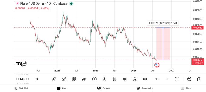 A 1-day (1D) candlestick chart of Flare / US Dollar (FLRUSD) on Coinbase shows the asset trading at $0.00607 (down 0.55%), with an annotation indicating that a price return to the $0.02073 level would represent a +342.12% (+0.02073) gain, visually highlighted by a pink-shaded upward arrow spanning from the current low to the target price.