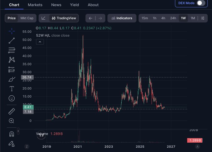 A financial chart interface showing price data with values like 'O8.17 H8.44 L8.17 C8.41 0.2347 (+2.87%)' and date markers from 2019 to 2027.