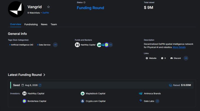 A screenshot of Vangrid's fundraising page showing a $9M funding round closed on Aug 6, 2026, led by HashKey Capital with participation from Mapleblock Capital, Animoca Brands, Borderless Capital, Crypto.com Capital, and Gate Labs. The image supports the post by visually confirming the $9M total raised and the key investors mentioned, while highlighting Vangrid's positioning as a DePIN spatial intelligence network for Physical AI and robotics.