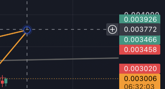 A financial chart displaying trade prices with values ranging from 0.003006 to 0.003926, featuring a crosshair marker and an orange line on a dark background, with a timestamp of 06:32:03.