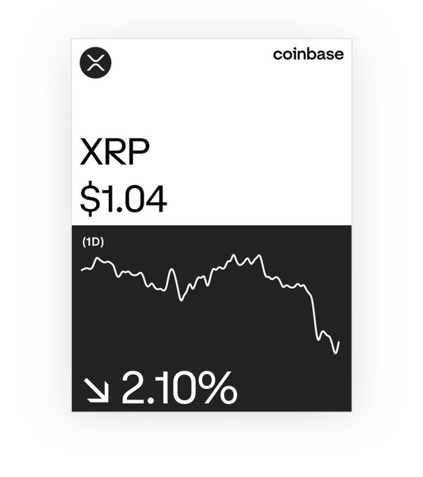 A Coinbase price card for XRP showing $1.04 with a downward trend chart and a 2.10% decline.