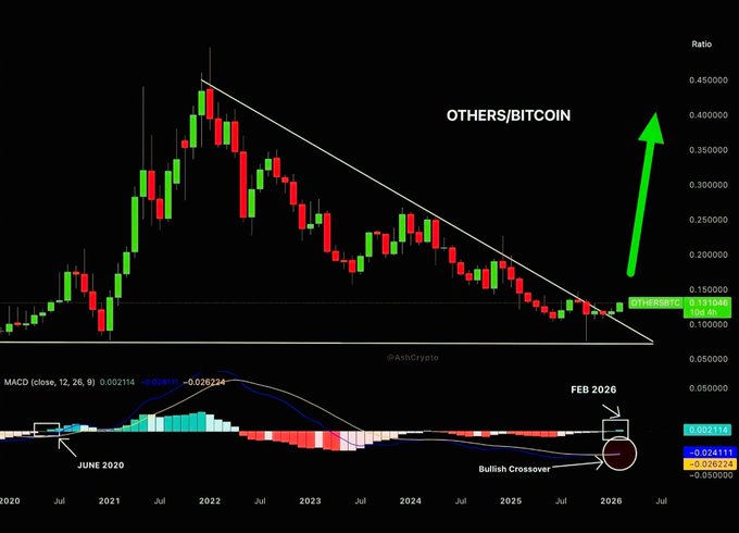 Cryptocurrency chart showing the OTHERS/BITCOIN ratio with candlesticks and a MACD indicator below, featuring annotations for a 'Bullish Crossover' around June 2020 and February 2026, with a green upward arrow suggesting future price gains.