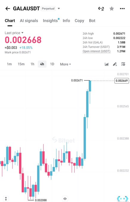 A 4-hour GALA/USDT perpetual futures chart on Bitget shows a sharp upward spike from $0.000208 to $0.002668, with the price marked at 0.002668 (+18.05%), reflecting the "$gala keep going" rally described in the caption.