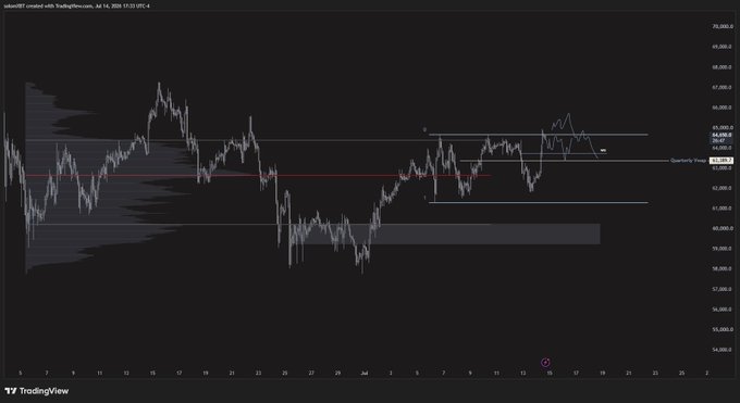 A TradingView chart of BTC/USDT showing price action with a horizontal resistance line near $65,000 on a 2-hour timeframe.