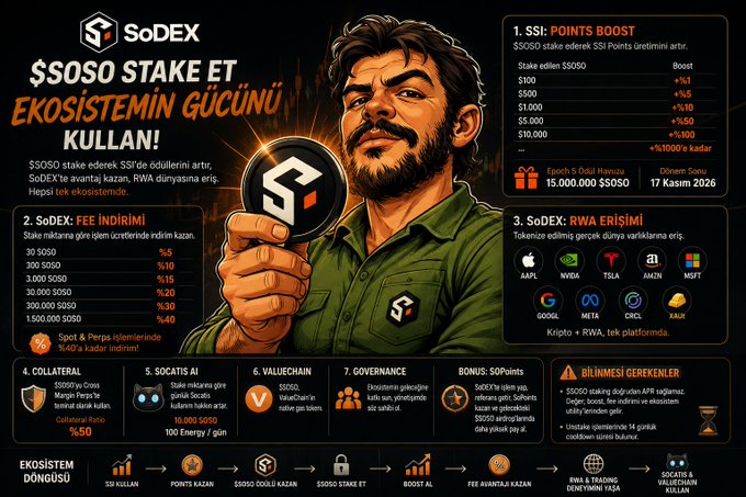 A promotional infographic from SoDEX explains the benefits of staking the $SOSO token, including up to +5% Points Boost and a +100% bonus for staking $10,000, alongside features like fee discounts, RWA access to stocks/crypto, and governance rights.

The image relates to the post by highlighting SoSoValue's broader staking ecosystem rewards, while the accompanying text discusses a specific ETH staking contract (0x76a0...) and questions the value proposition of staking versus simply holding assets.