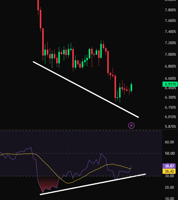 A candlestick chart of USDT.D is shown with a downtrend line and a bullish divergence indicated on the RSI indicator below, which currently reads 38.87, corresponding to the price level of 6.511%. The chart visually supports the post's claim about the bullish divergence warning and the subsequent market correction, with the trendline breakdown and rising RSI confirming the bearish market scenario.