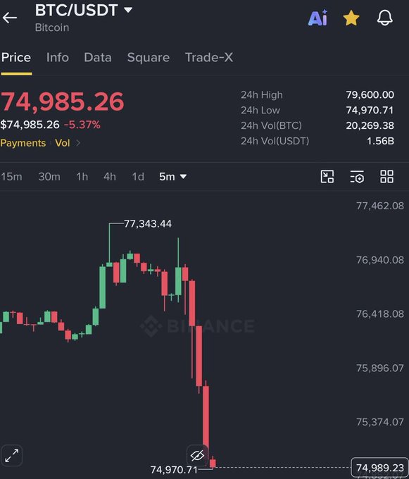 A Binance trading chart showing BTC/USDT price at $74,985.26, down 5.37%, with 24h high of $79,600.00 and low of $74,970.71 on the 5m timeframe.