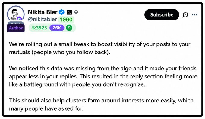 A screenshot of a verified post by Nikita Bier (@nikitabier) announcing an algorithm tweak that boosts post visibility for mutuals (mutual followers), explaining the change will help reply sections feel more familiar and help interest-based clusters form. The post relates to the caption by highlighting X's latest algorithm update prioritizing mutual follower interactions in replies.