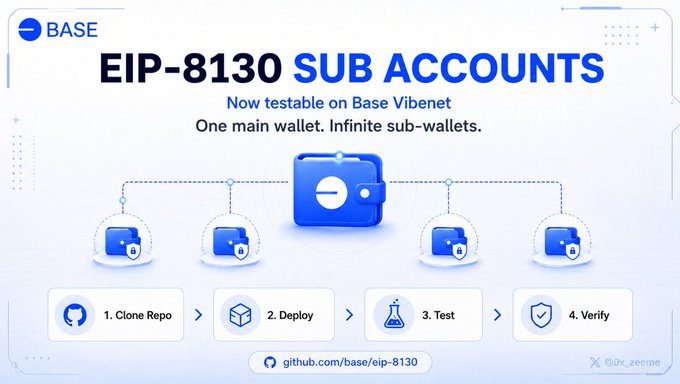A promotional graphic for 'EIP-8130 SUB ACCOUNTS' on Base Vibenet, featuring the Base logo and a workflow showing one main wallet connected to multiple sub-wallets with steps: Clone Repo, Deploy, Test, Verify.