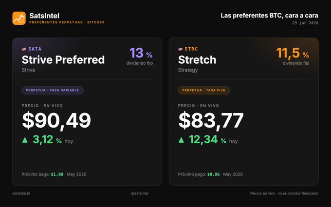 SatsIntel dashboard titled 'Las preferentes BTC, cara a cara' displaying Strive Preferred ($90.49, 13% fixed dividend) and Stretch ($83.77, 11.5% fixed dividend) perpetual Bitcoin preferred stocks.